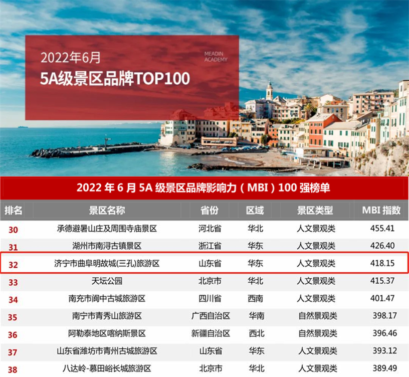 曲阜三孔景區(qū)持續(xù)上榜“5A級景區(qū)品牌100強(qiáng)榜單”，列全國32位全省前3